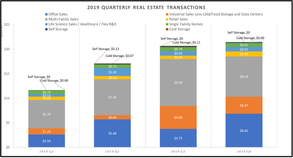 2019 quarterly real estate transactions