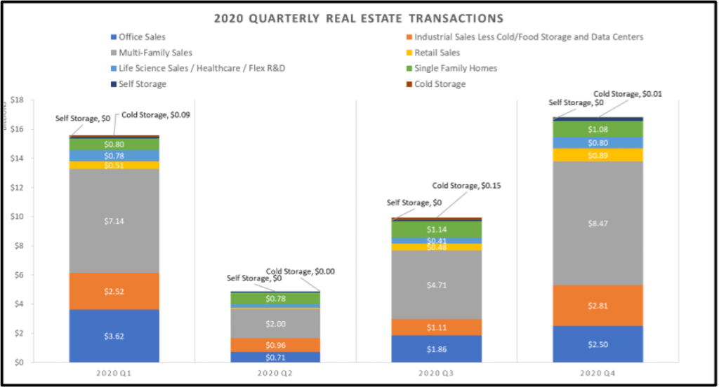 2020 quarterly real estate transactions