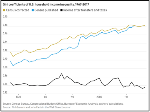 Gini coefficients of us household income inequality