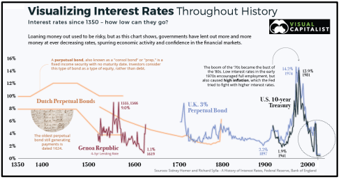 Visualizing interest rates throughout history