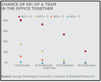 Chance of 50 of a team in the office together