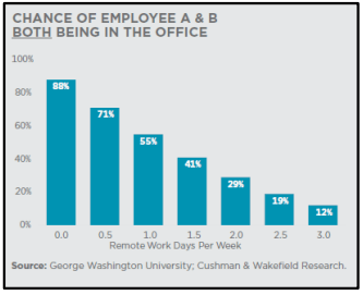 Chance of employee a b both being in the office