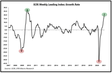 ECRI weekly leading index growth rate graph