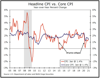 Headline CPI vs Core CPI graph