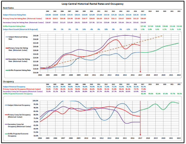 Loop central historical rental rates occupancy