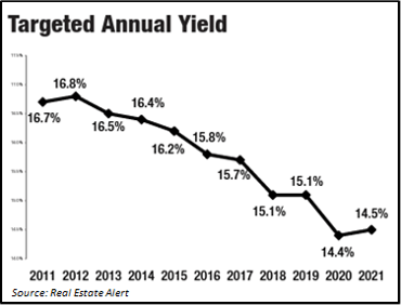 Targeted annual yield