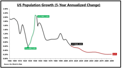 US population growth