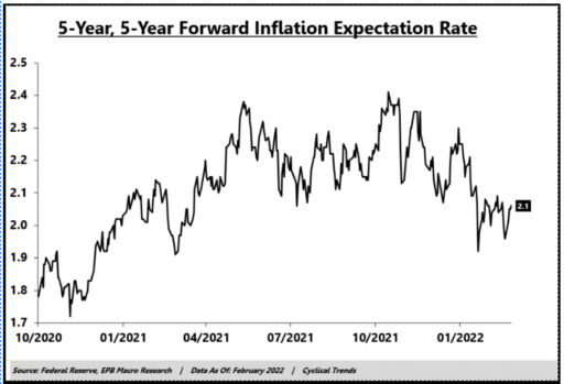 5 years forward inflation expectation rate
