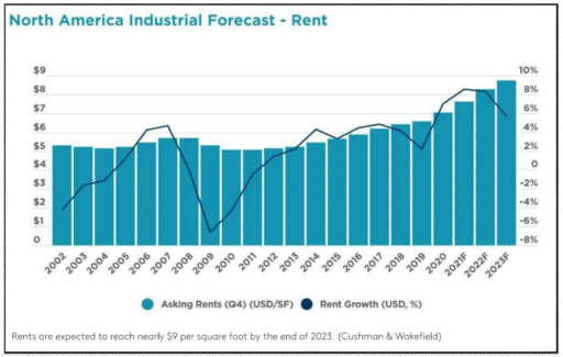 North America Industrial Forecast - Rent