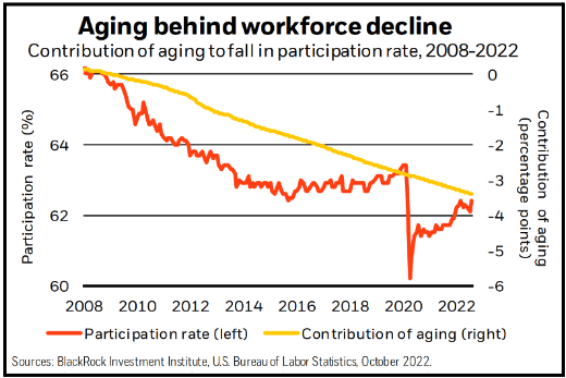 Aging behind workforce decline