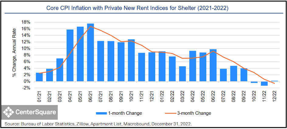 Core CPI Inflation with Private New Rent Indices for Shelter 2021-2022