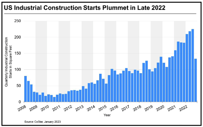 US Industrial Construction Starts