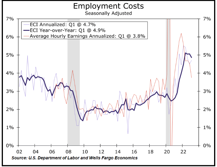 Employment Cost