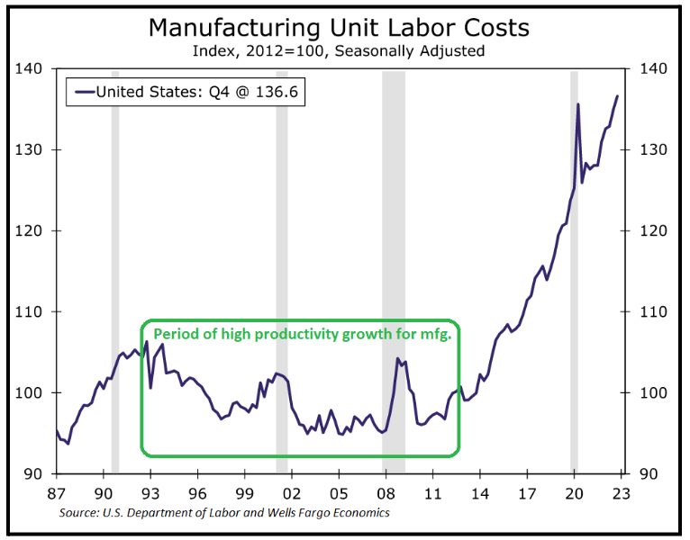 Manufacturing unit labor costs