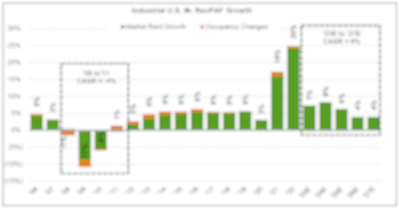 Industrial U.S. M-RevRAF Growth