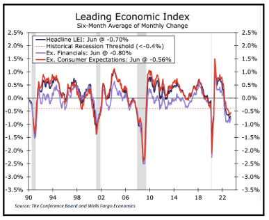 Leading Economic Index