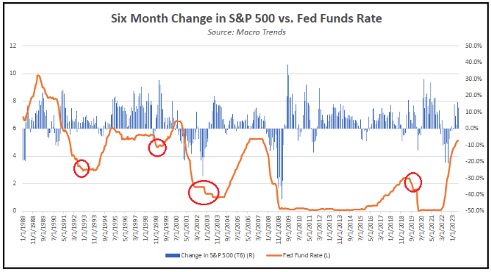 Six Month Change in S&P 500 vs. Fed Funds Rate