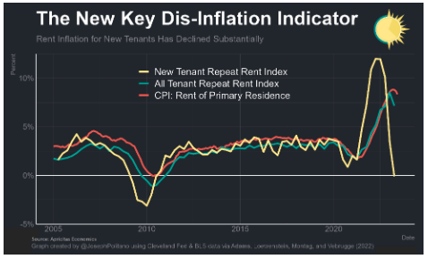 The New key Dis-Inflation Indicator