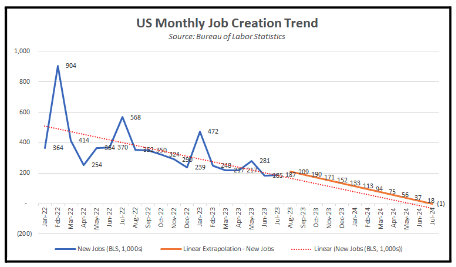 US MOnthly Job Creatrion Trend