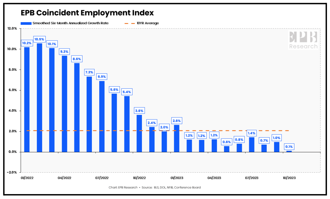 EPB Coincident Employment Index