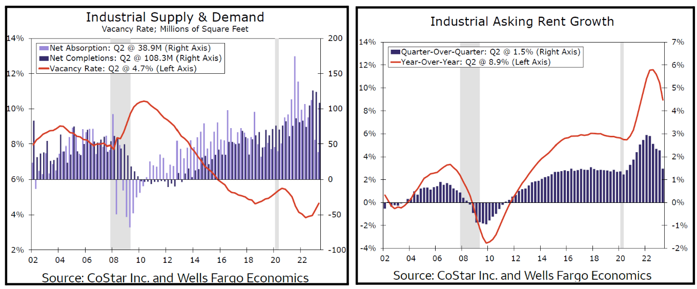 Industrial Supply and Demand_Industrial Asking Rent Growth