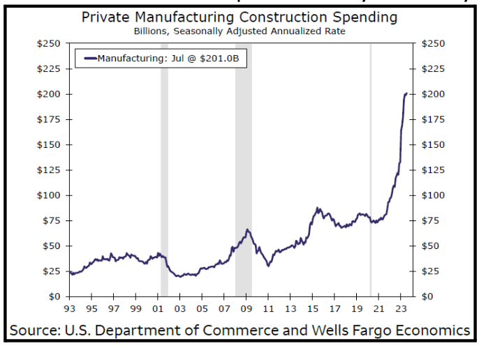 Private Manufacturing Construction Spending