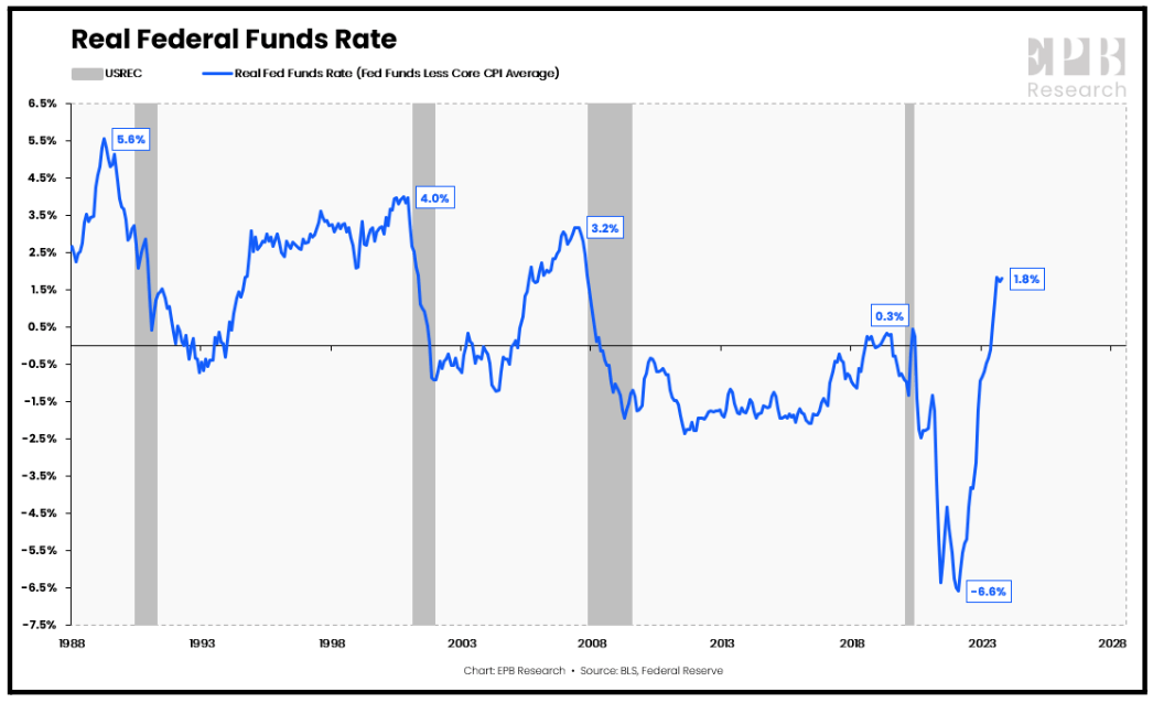 Real Federal Funds Rate