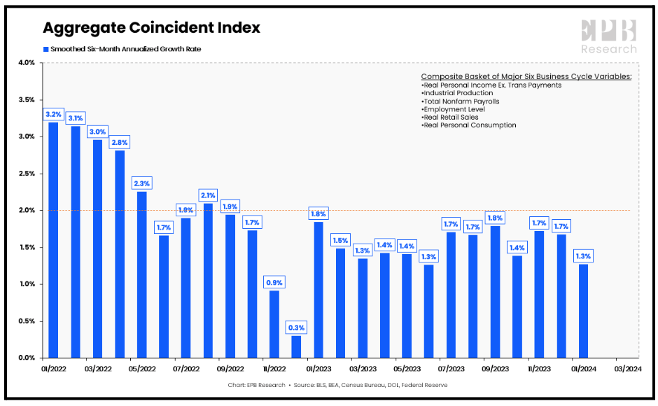 Aggregate Coincident Index