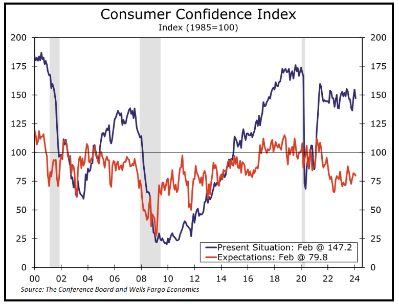 Consumer Confidence Index