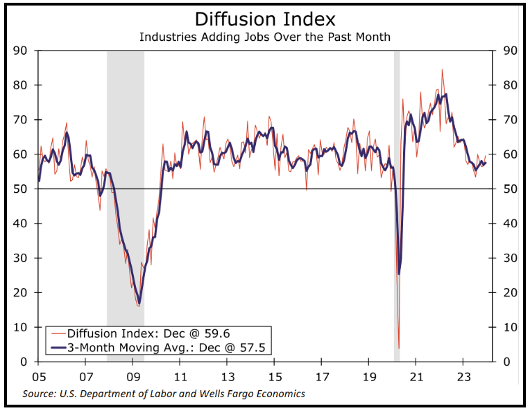 Diffusion Index