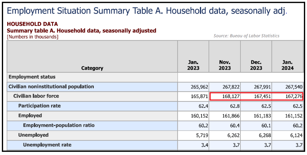 Employment Situation Summary Table A.