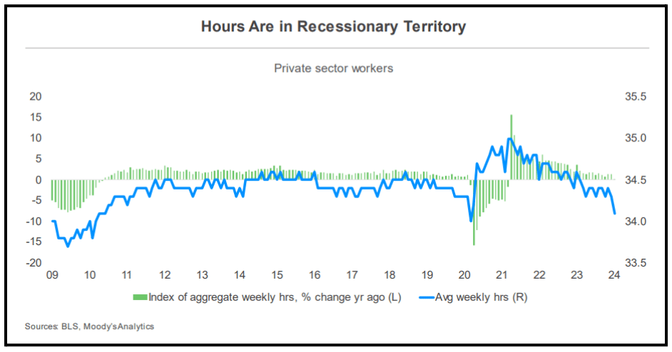 Hours Are in Recessionary Territory