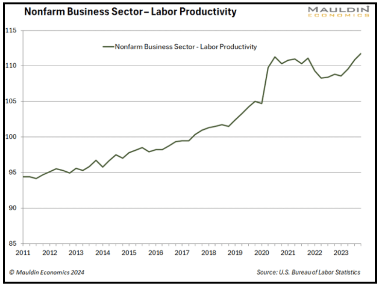 Nonfarm Business Sector