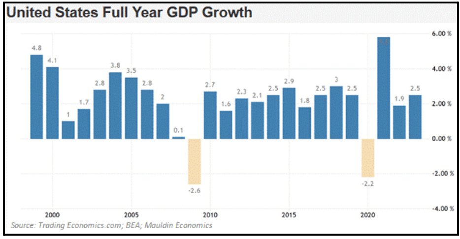 U.S. Full Year GDP Growth