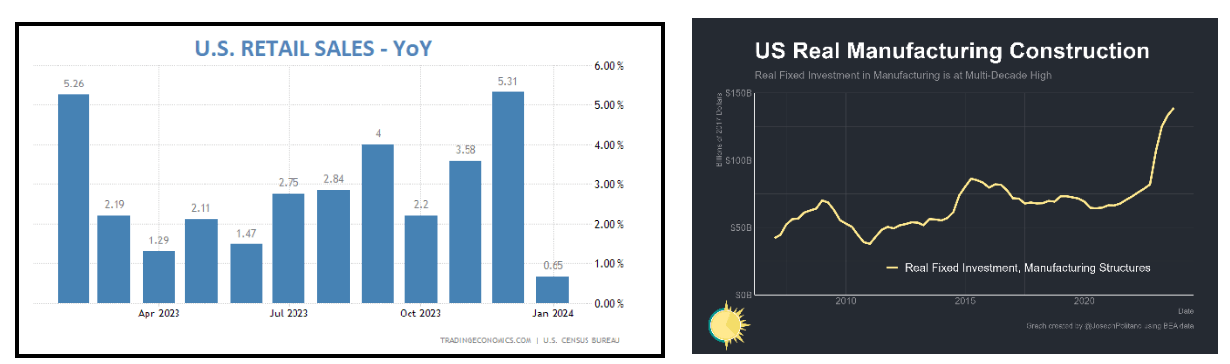 U.S. Retail Sales and Real Manufacturing Construction