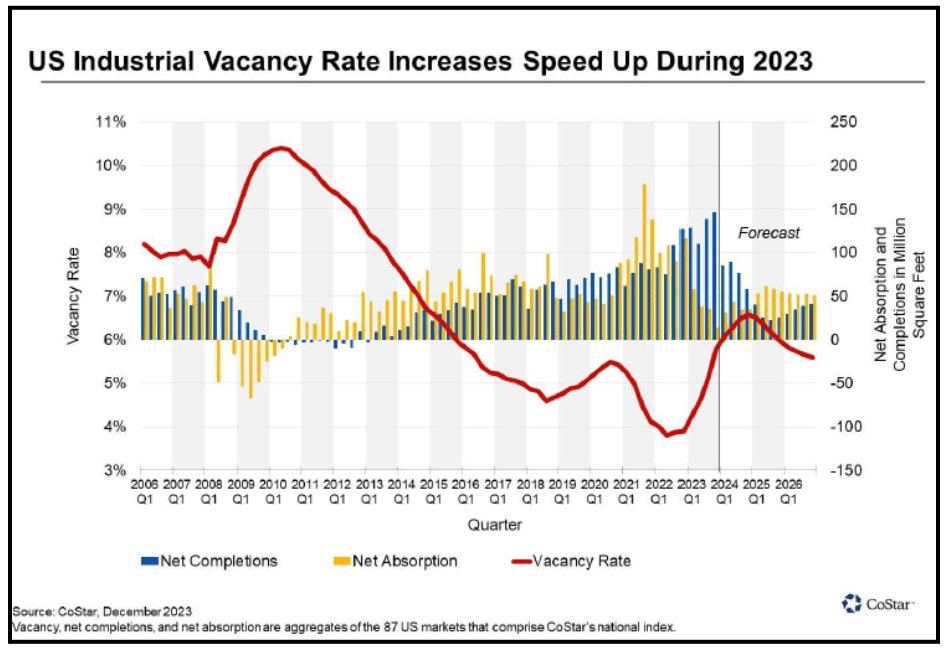 US Industrial Vacancy Rate Increases Speed up