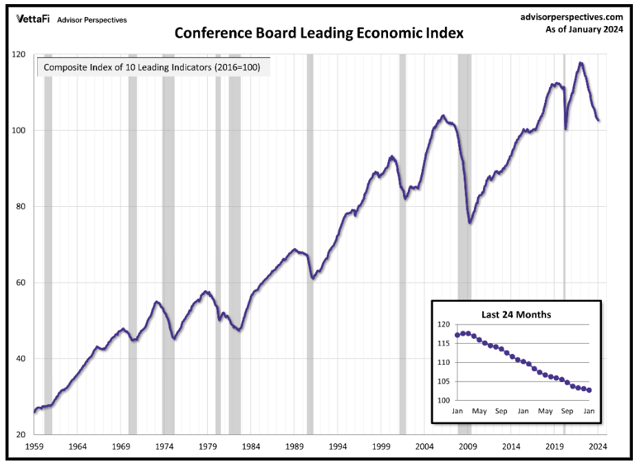 conference board leading economic index