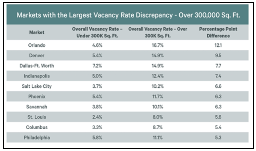 markets with the largest vacancy rate discrepancy