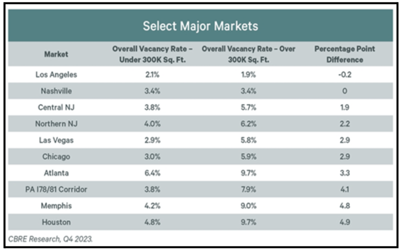 select major markets