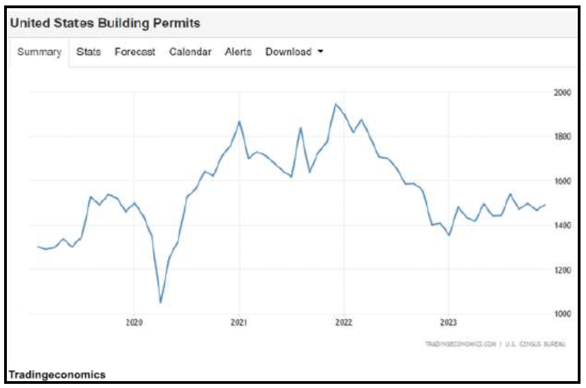 u.s. building permits