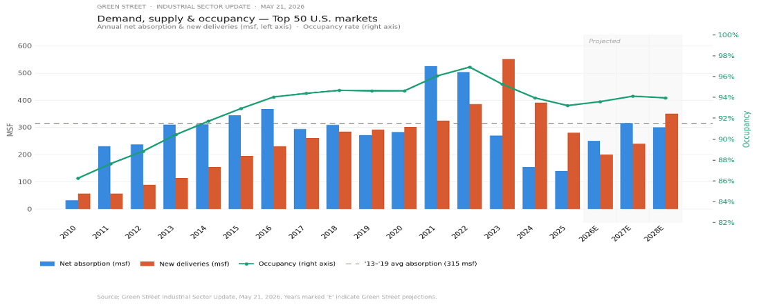 Demand Supply and Occupancy